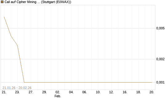 Call auf Cipher Mining Inc. [Vontobel] Chart