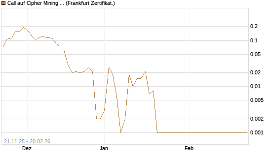 Call auf Cipher Mining Inc. [Vontobel] Chart