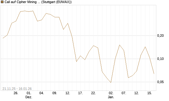 Call auf Cipher Mining Inc. [Vontobel] Chart