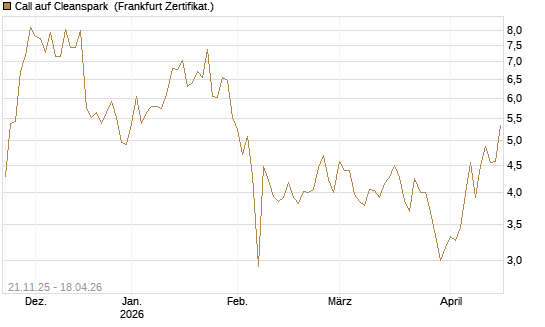 Call auf Cleanspark [Vontobel] Chart