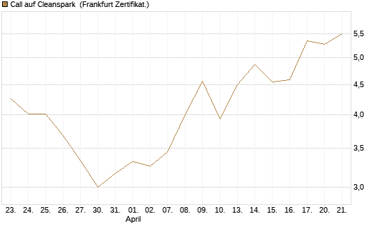 Call auf Cleanspark [Vontobel] Chart