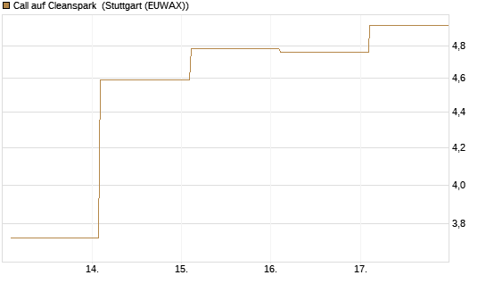 Call auf Cleanspark [Vontobel] Chart