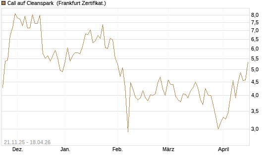 Call auf Cleanspark [Vontobel] Chart