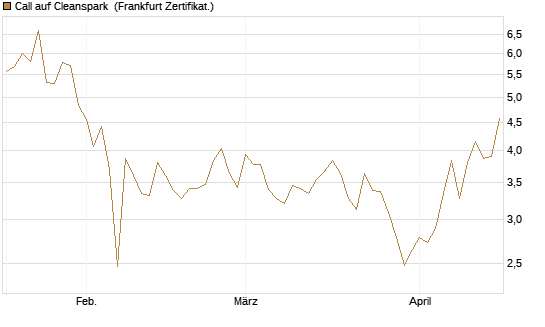 Call auf Cleanspark [Vontobel] Chart