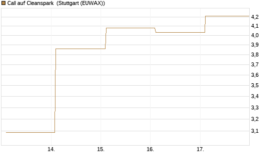 Call auf Cleanspark [Vontobel] Chart