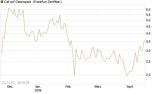 Call auf Cleanspark [Vontobel] Chart