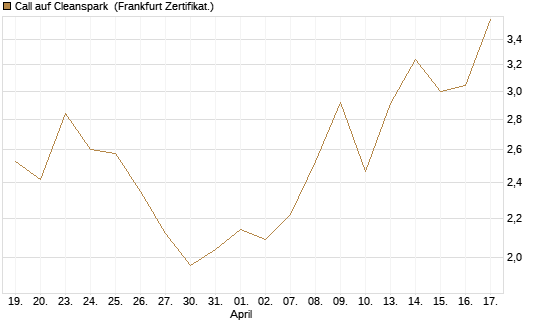 Call auf Cleanspark [Vontobel] Chart