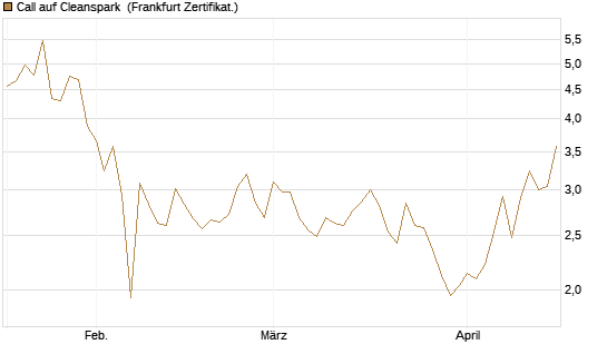 Call auf Cleanspark [Vontobel] Chart