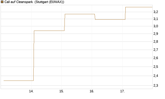 Call auf Cleanspark [Vontobel] Chart
