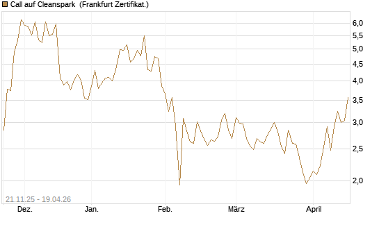 Call auf Cleanspark [Vontobel] Chart