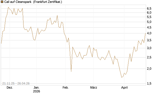 Call auf Cleanspark [Vontobel] Chart