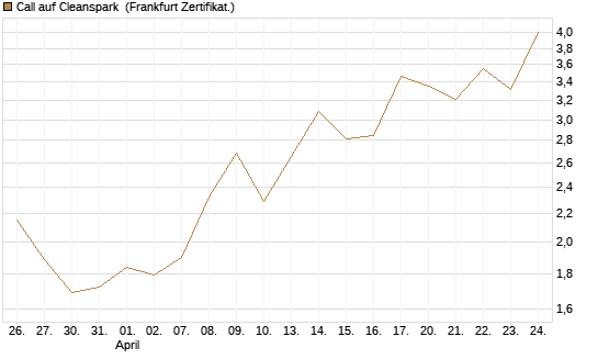 Call auf Cleanspark [Vontobel] Chart