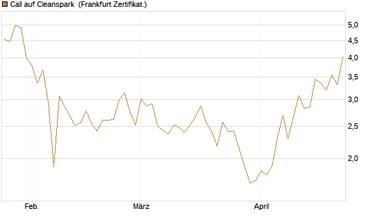 Call auf Cleanspark [Vontobel] Chart