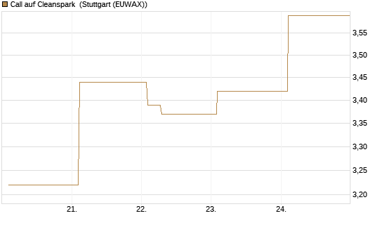 Call auf Cleanspark [Vontobel] Chart