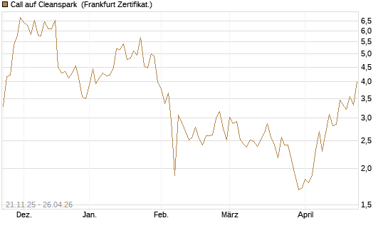 Call auf Cleanspark [Vontobel] Chart