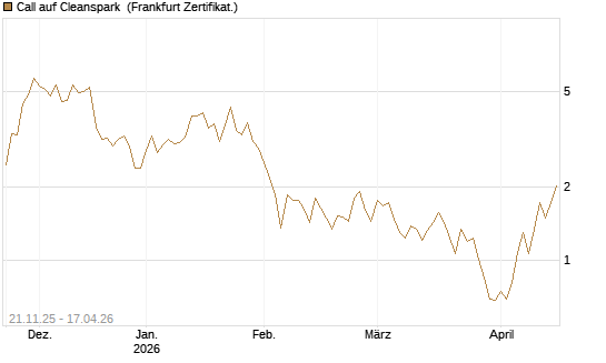 Call auf Cleanspark [Vontobel] Chart