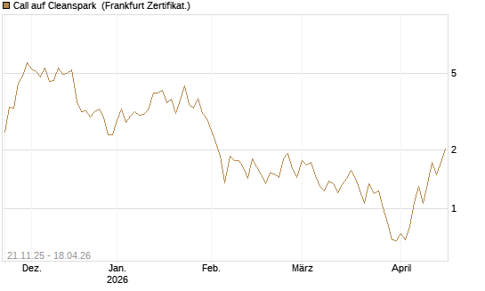 Call auf Cleanspark [Vontobel] Chart