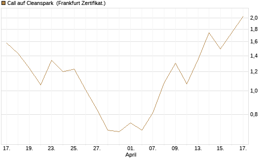 Call auf Cleanspark [Vontobel] Chart