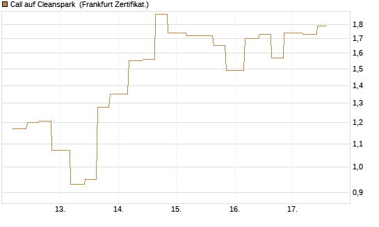 Call auf Cleanspark [Vontobel] Chart