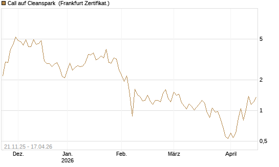 Call auf Cleanspark [Vontobel] Chart