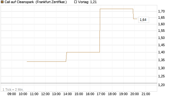 Call auf Cleanspark [Vontobel] Chart
