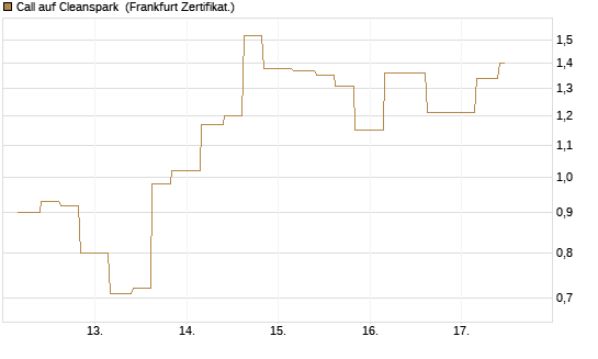 Call auf Cleanspark [Vontobel] Chart