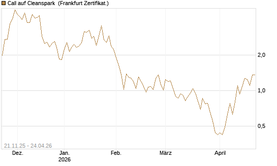 Call auf Cleanspark [Vontobel] Chart