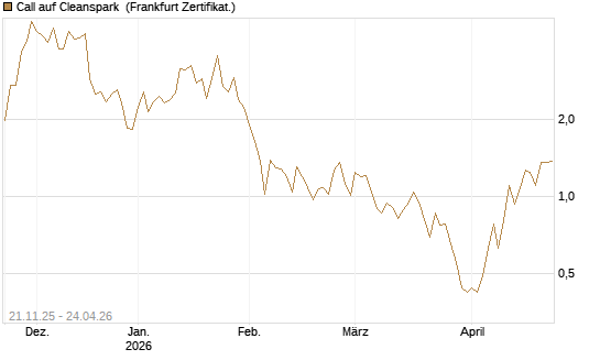Call auf Cleanspark [Vontobel] Chart