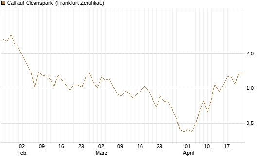 Call auf Cleanspark [Vontobel] Chart