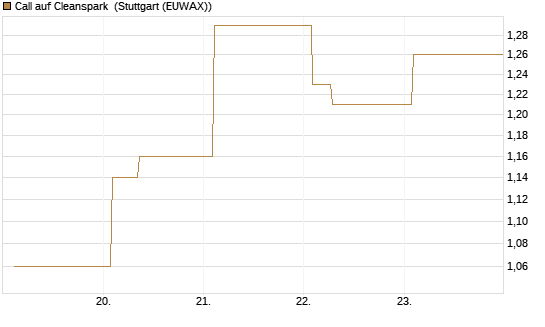 Call auf Cleanspark [Vontobel] Chart