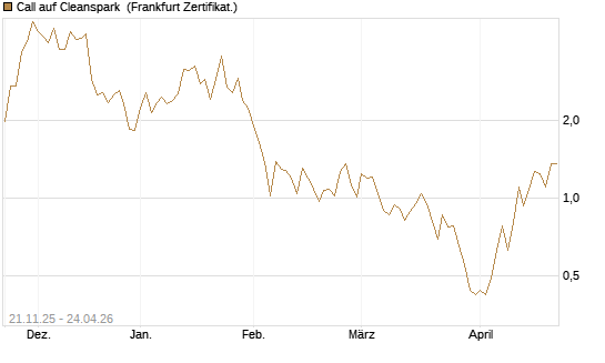 Call auf Cleanspark [Vontobel] Chart