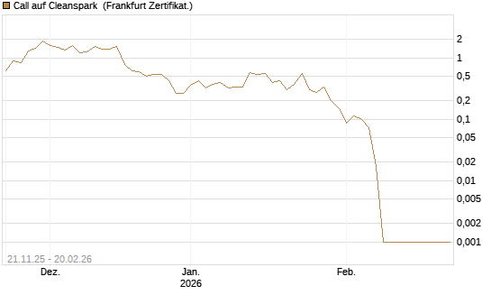 Call auf Cleanspark [Vontobel] Chart