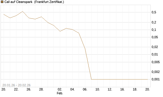 Call auf Cleanspark [Vontobel] Chart