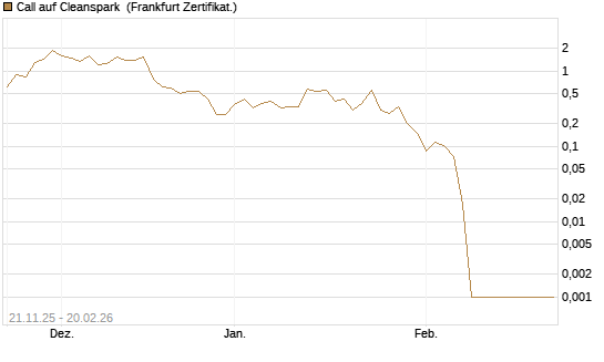 Call auf Cleanspark [Vontobel] Chart