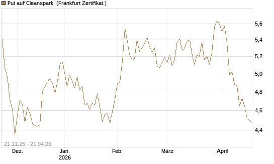 Put auf Cleanspark [Vontobel] Chart