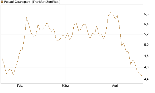 Put auf Cleanspark [Vontobel] Chart