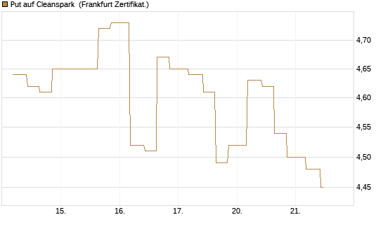 Put auf Cleanspark [Vontobel] Chart