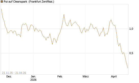 Put auf Cleanspark [Vontobel] Chart