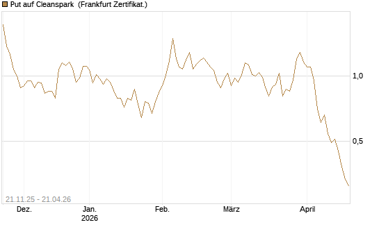Put auf Cleanspark [Vontobel] Chart