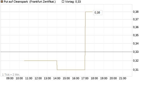 Put auf Cleanspark [Vontobel] Chart