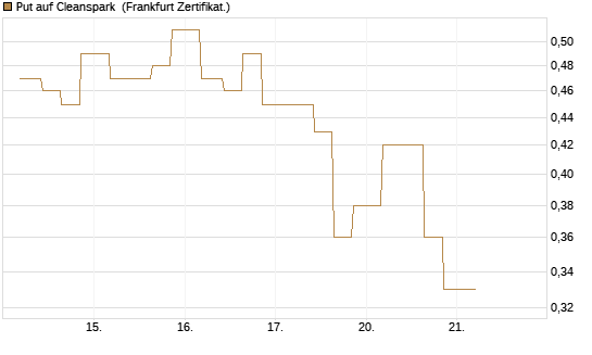 Put auf Cleanspark [Vontobel] Chart