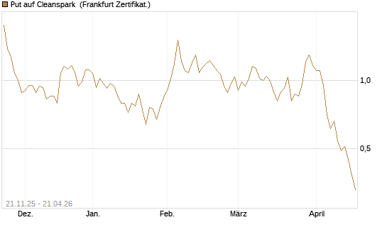 Put auf Cleanspark [Vontobel] Chart