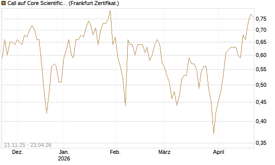 Call auf Core Scientific Inc. St [Vontobel] Chart
