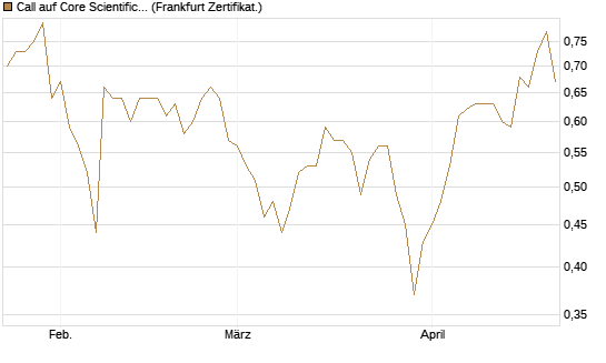 Call auf Core Scientific Inc. St [Vontobel] Chart