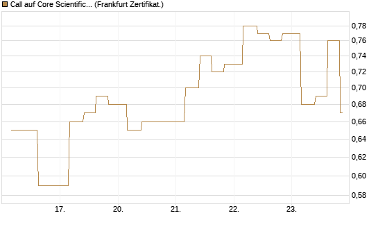 Call auf Core Scientific Inc. St [Vontobel] Chart
