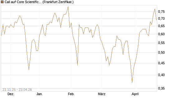 Call auf Core Scientific Inc. St [Vontobel] Chart