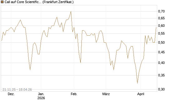 Call auf Core Scientific Inc. St [Vontobel] Chart