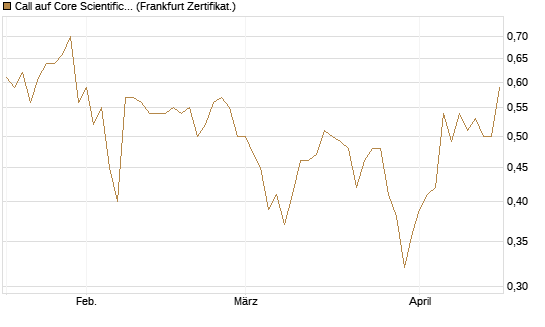 Call auf Core Scientific Inc. St [Vontobel] Chart