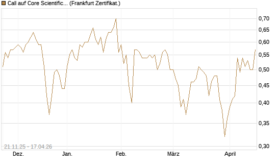 Call auf Core Scientific Inc. St [Vontobel] Chart