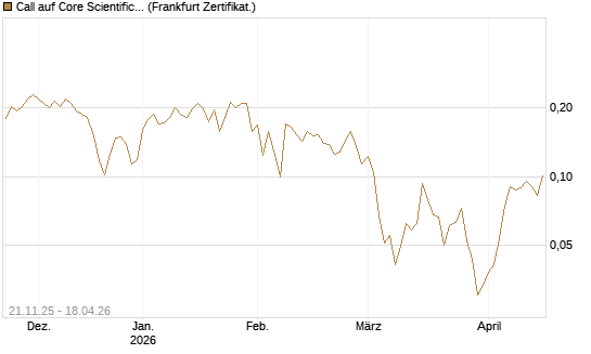 Call auf Core Scientific Inc. St [Vontobel] Chart